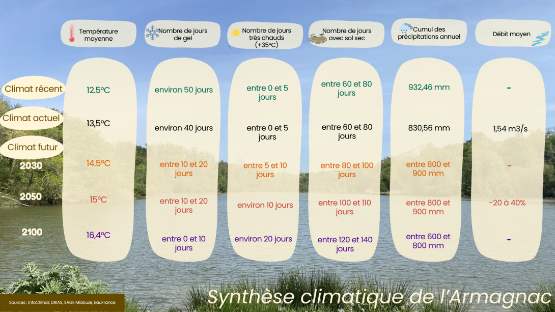 Evolution du climat sur l'Armagnac