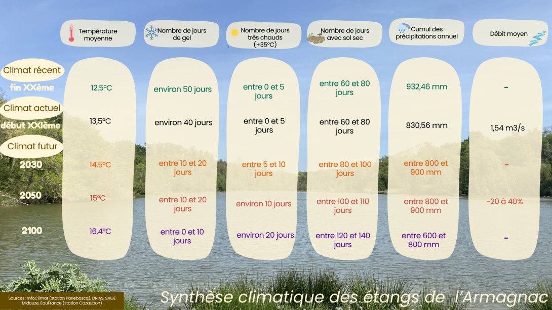 Synthèse récit climatique